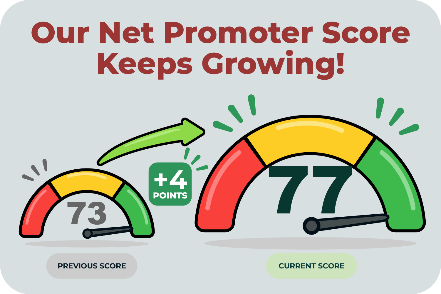 Our Net promoter score 2025-2026